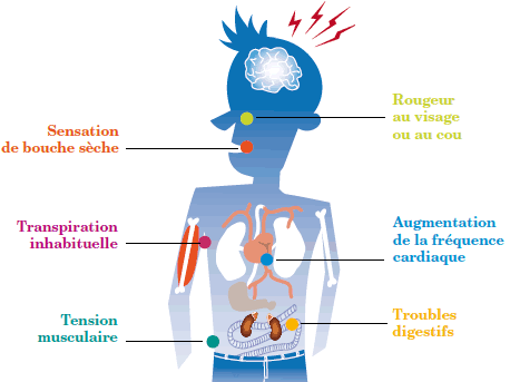 Conséquences anxiéte Conséquences anxiéte