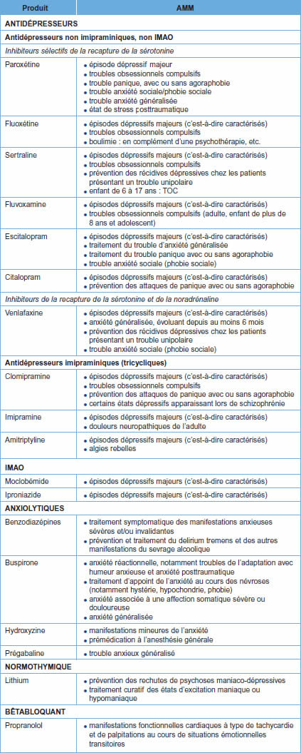 Médicaments anxiété Anxiété: Médicaments anxiété