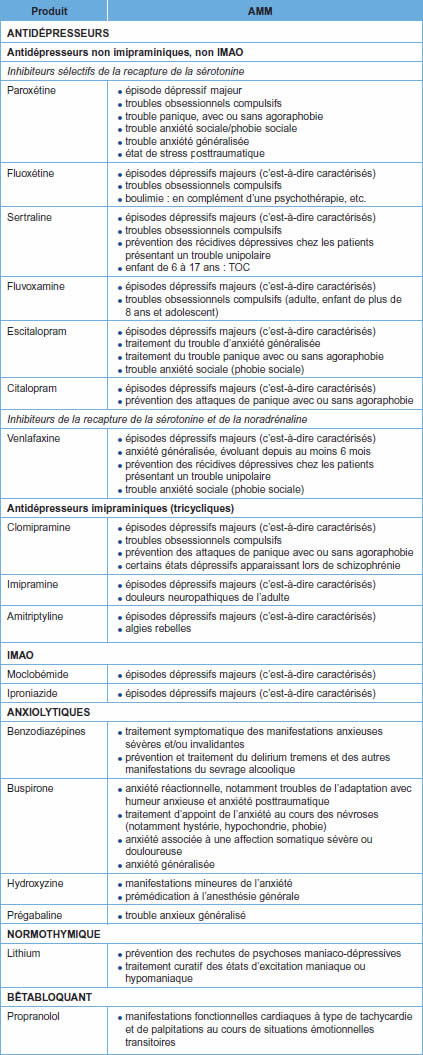 Anxiété: Médicaments anxiété